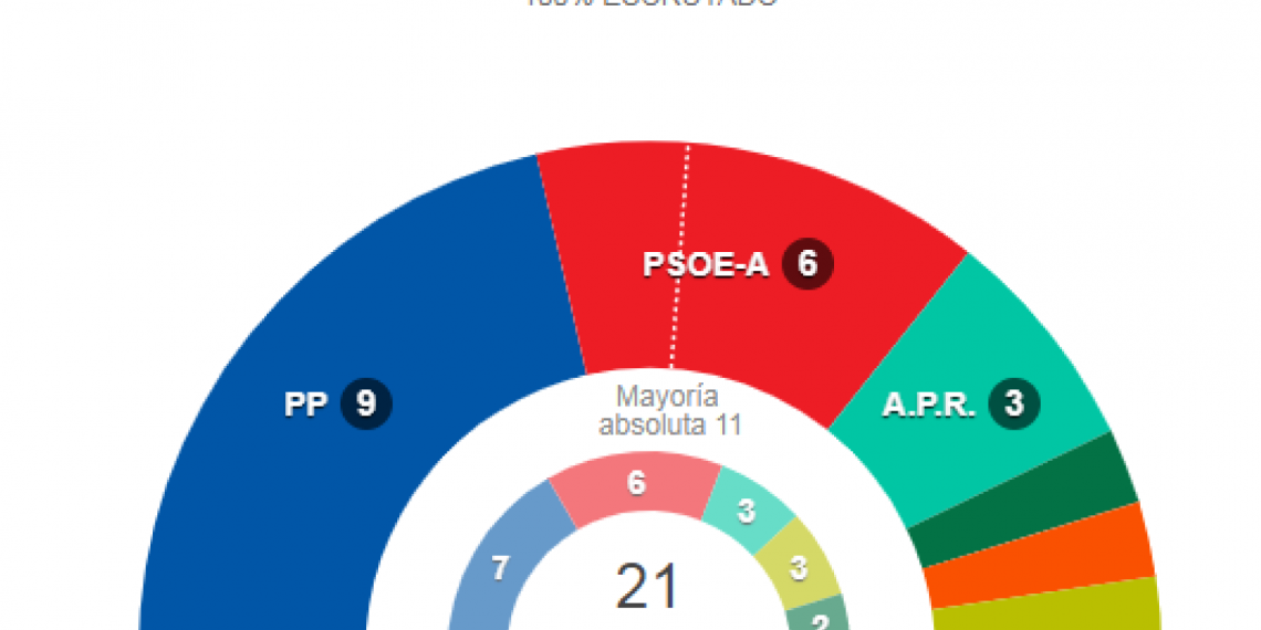 Resultados electorales en los comicios municipales por distritos en Ronda