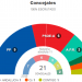 Resultados electorales en los comicios municipales por distritos en Ronda