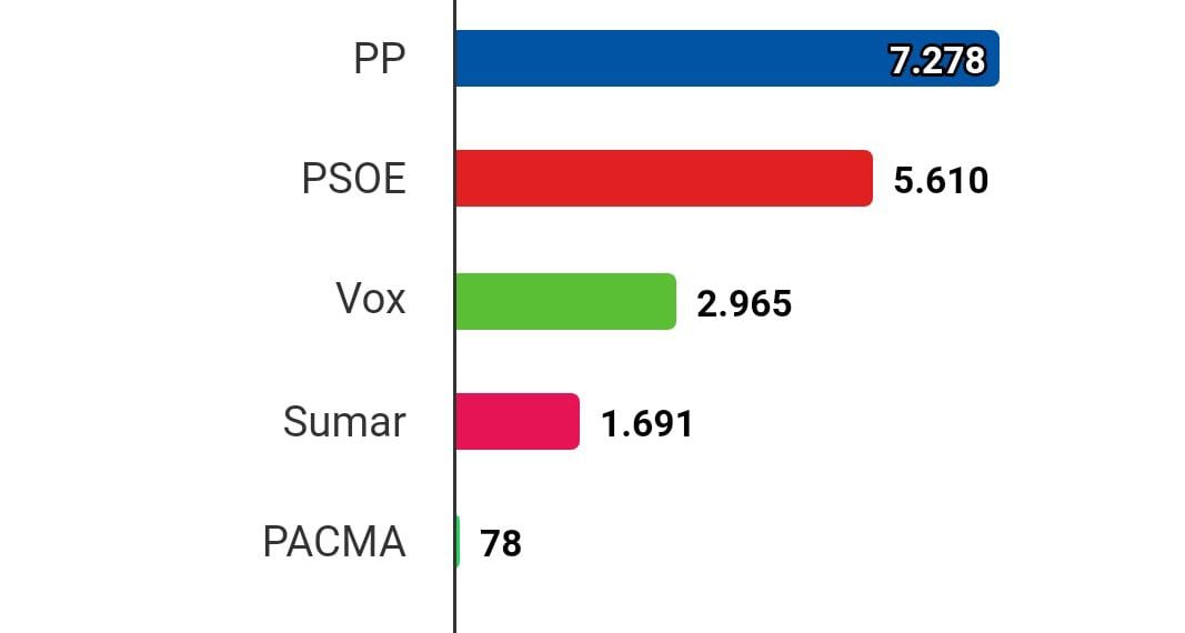 El Partido Popular gana las elecciones generales en Ronda